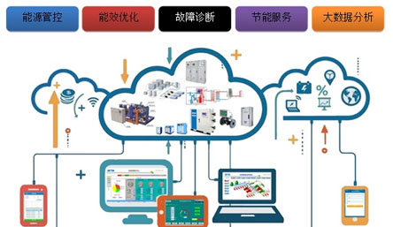 能源管理云平臺(tái)