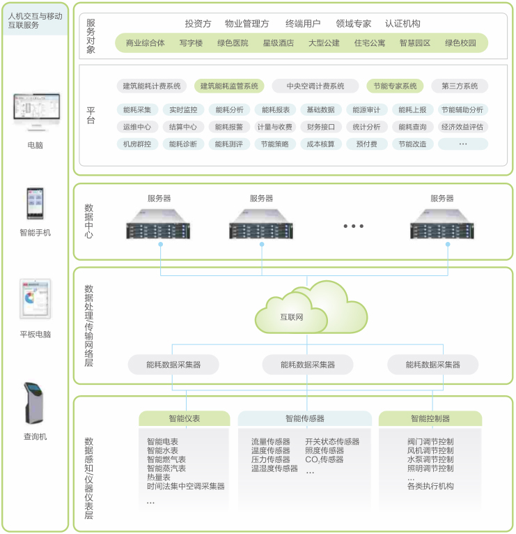 能源管理云平臺(tái)