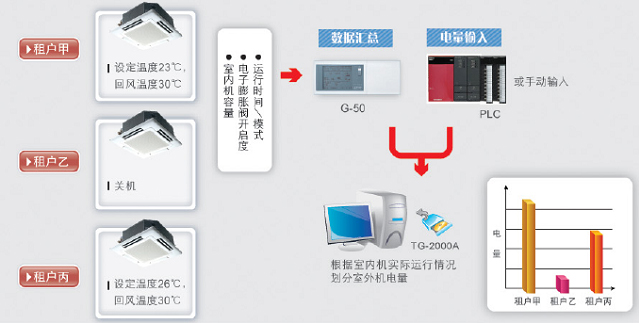 VRV分戶計(jì)費(fèi)系統(tǒng)原理圖