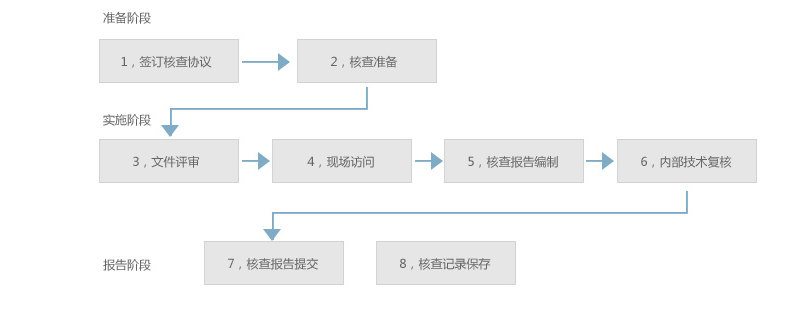 碳排放核查流程